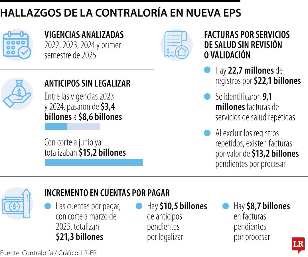 Radiografía de las fallas administrativas en Nueva EPS.