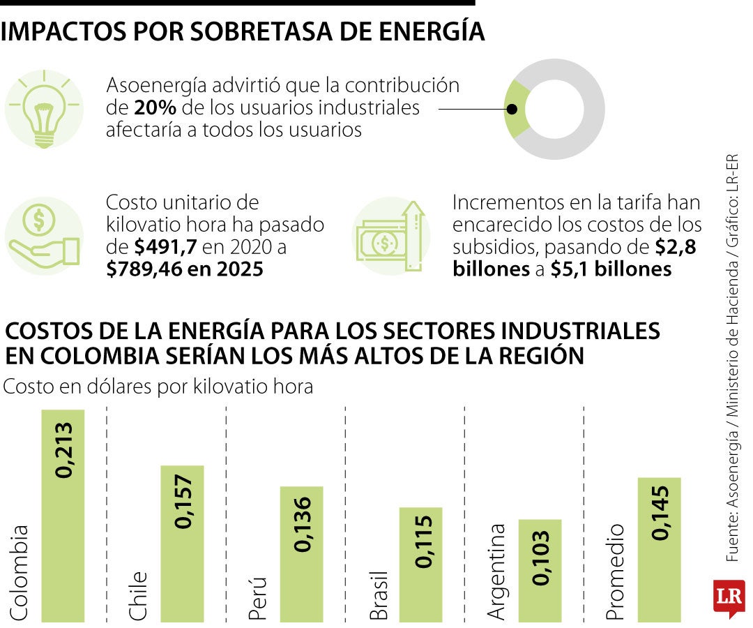 Alertas por la sobretasa de energía