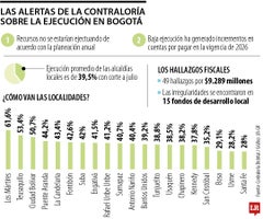 Alertas por ejecución presupuestal en Bogotá