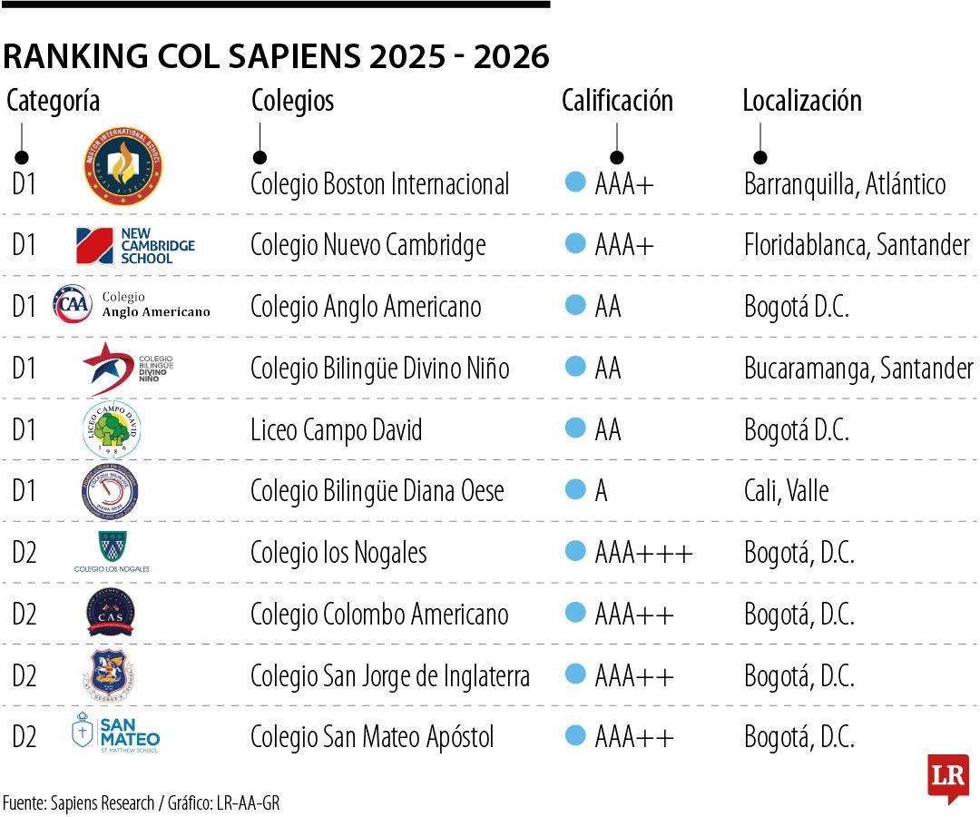 Escalafón de los mejores colegios 2025-2026.