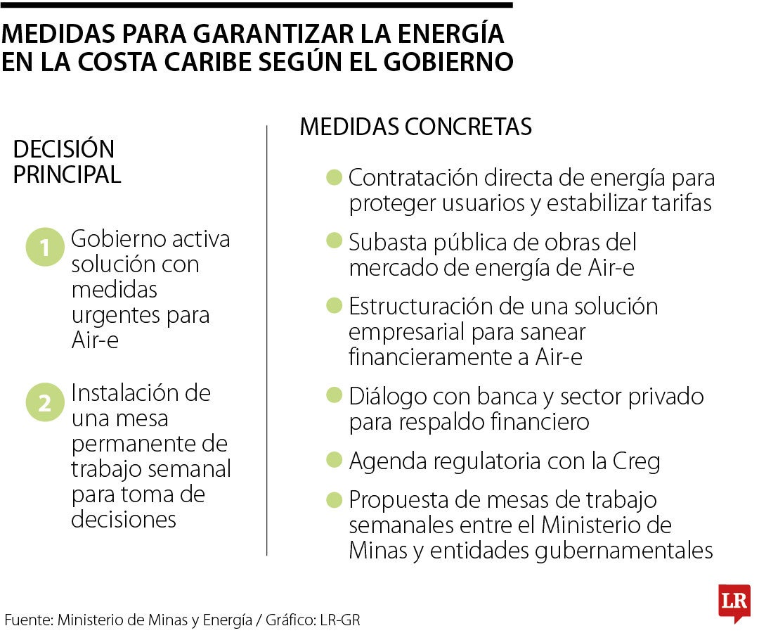 Medidas del Gobierno sobre el sector energético.