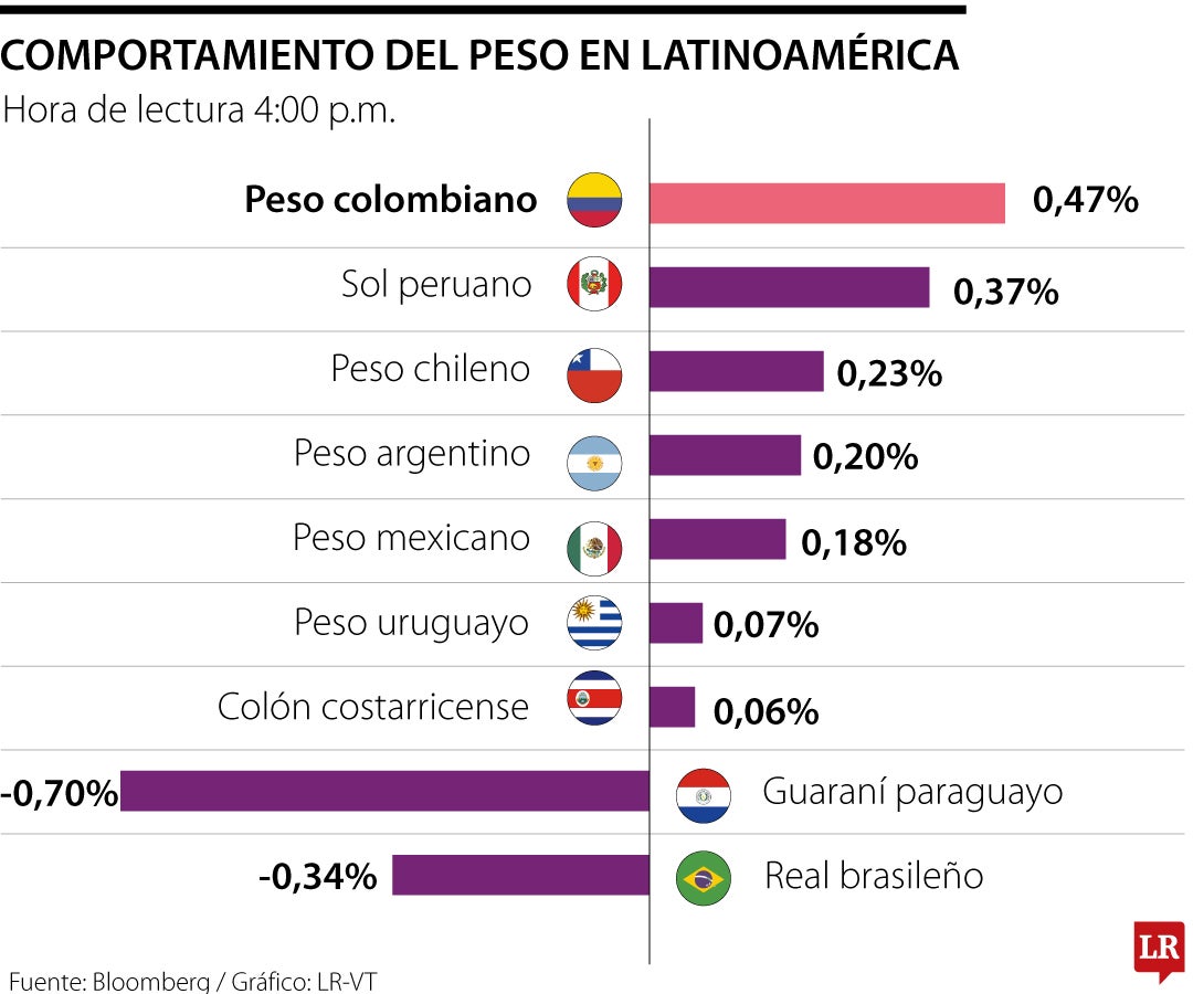 Cierre de la jornadas del peso colombiano en el mercado latinoamericano