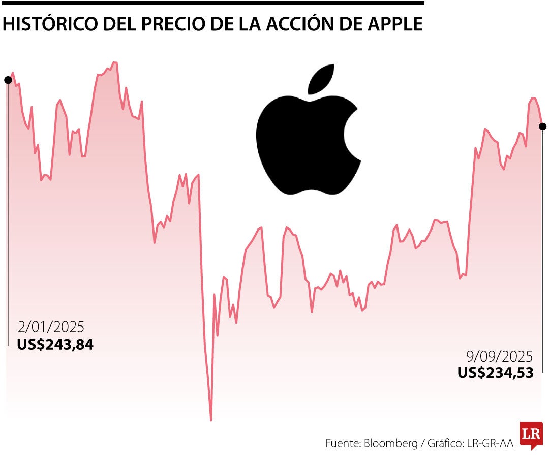 Histórico del precio de la acción de Apple