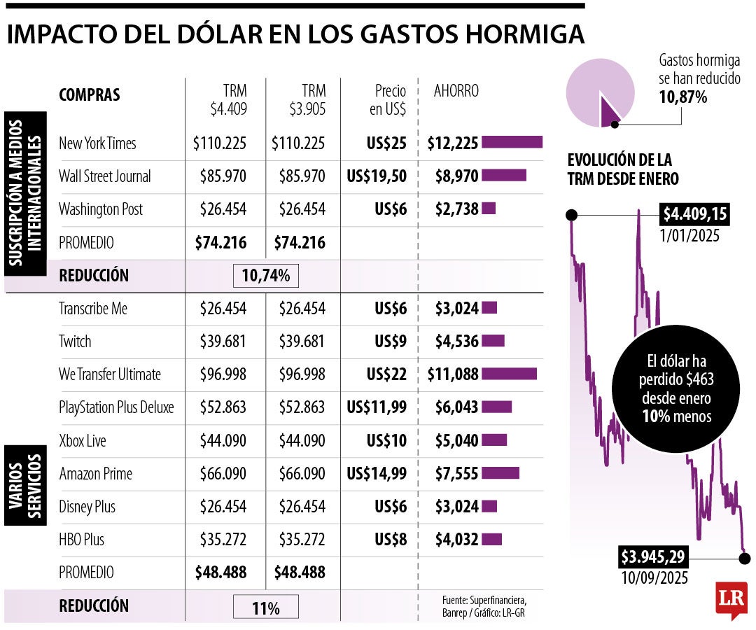 Gastos hormiga con un dólar "barato"