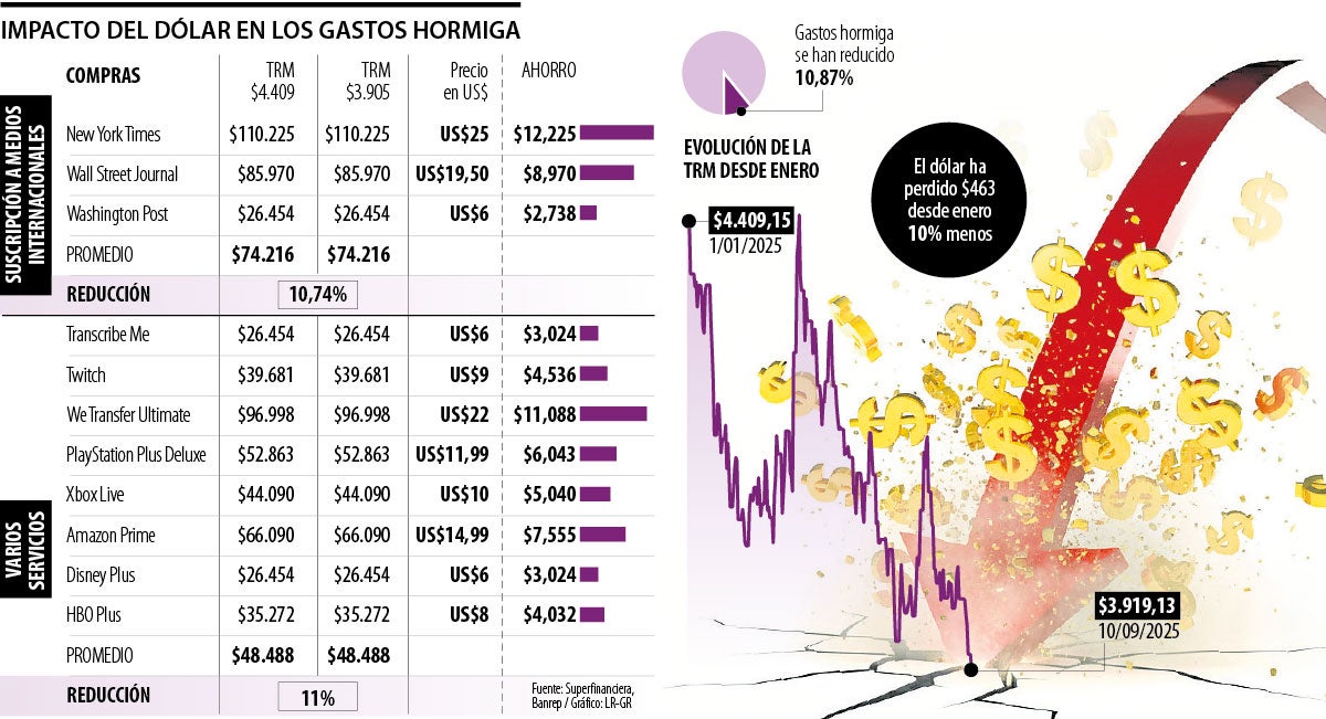 Gastos hormiga con un dólar "barato"