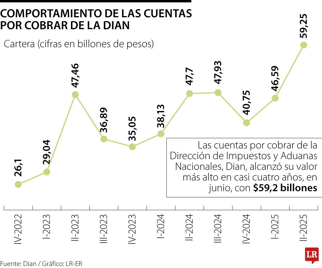 Las cuentas de la cartera vencida de la Dian