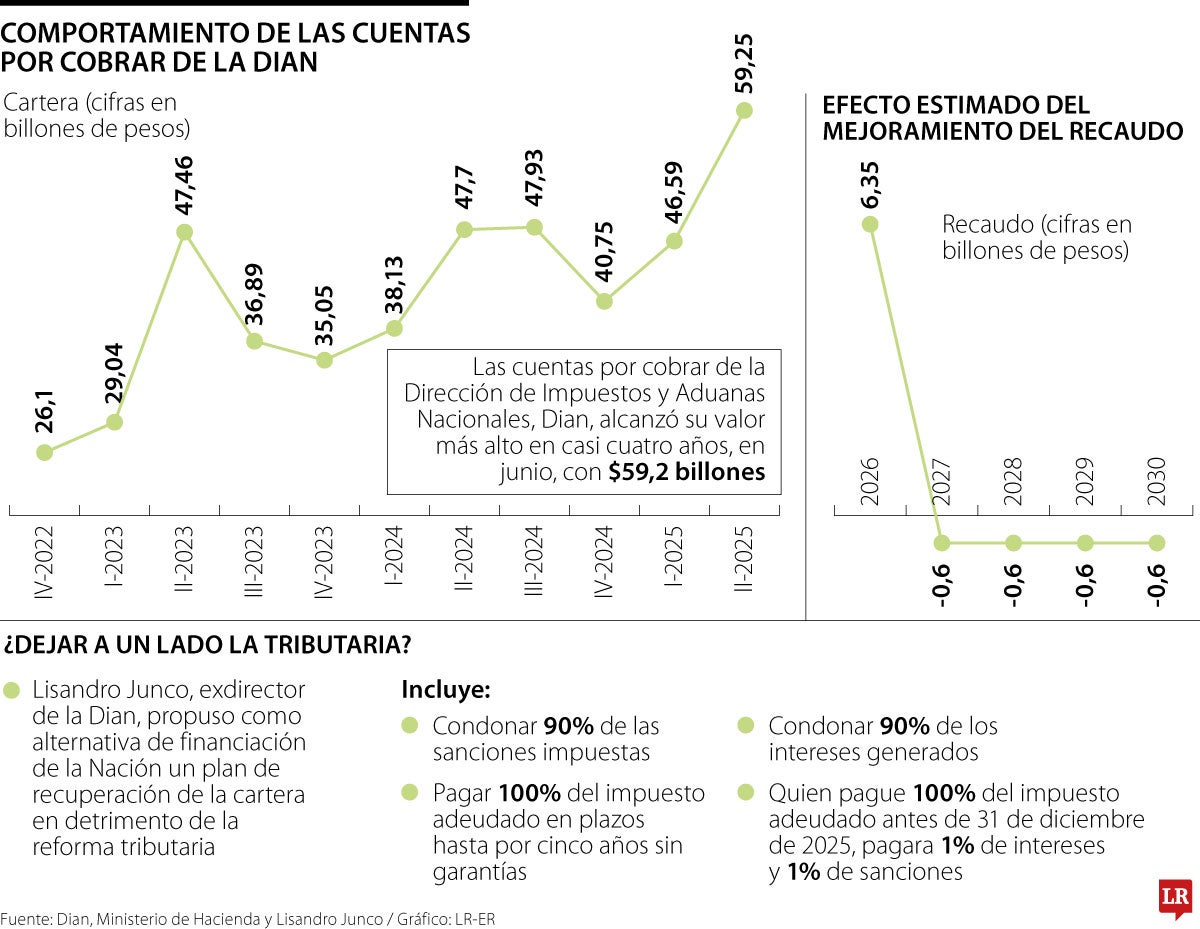 Las cuentas de la cartera vencida de la Dian