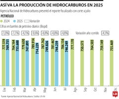 Producción de hidrocarburos.