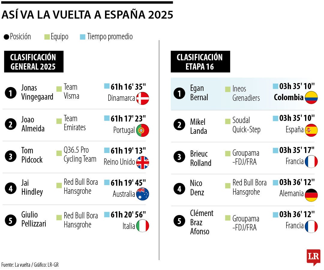 Así va la Vuelta España 2025