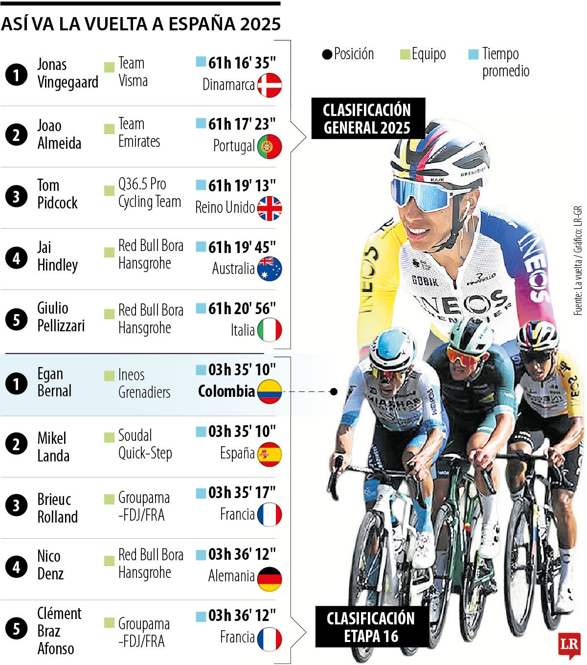 Así va la Vuelta España 2025