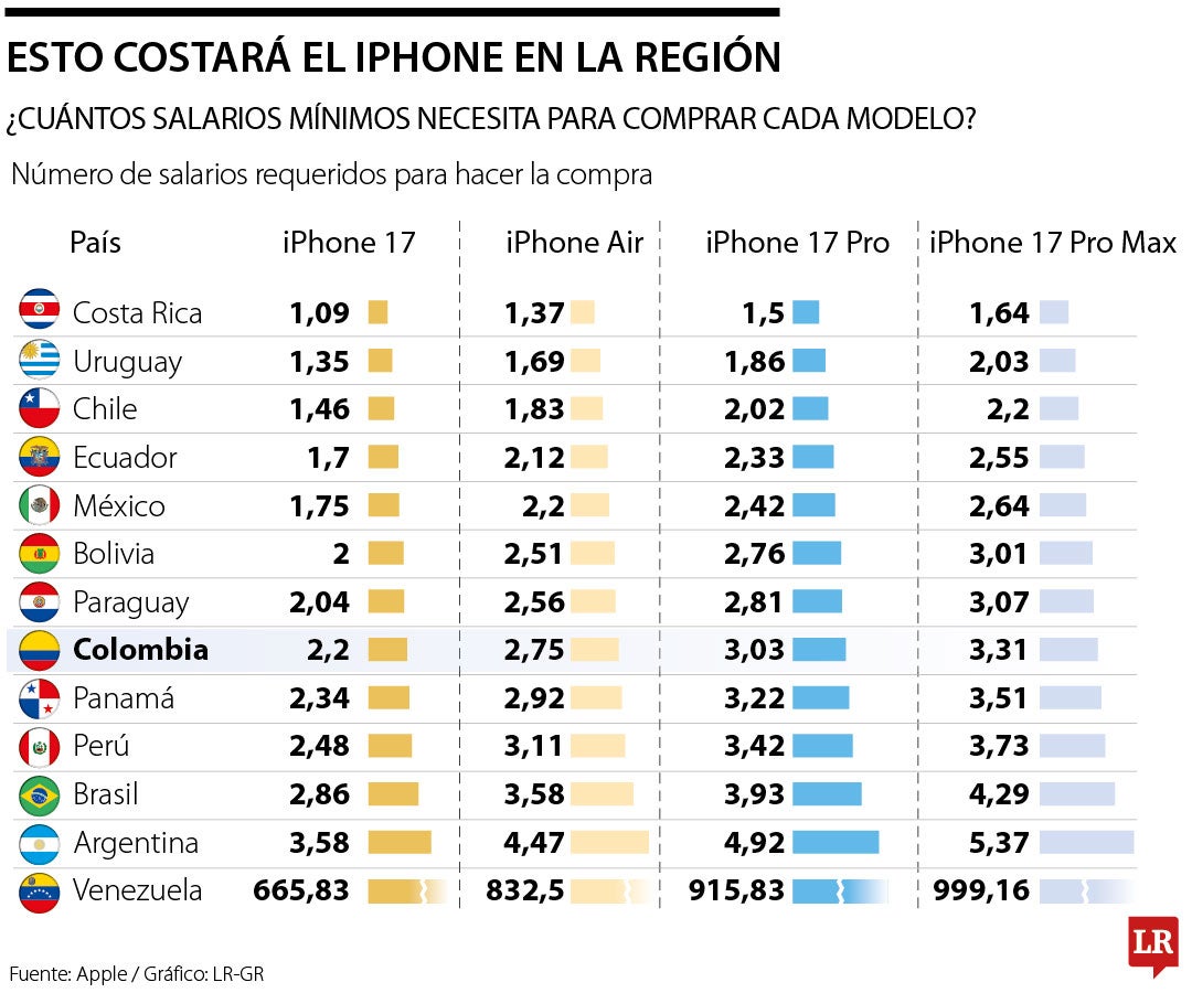 La revaluación del peso va a ayudar a que el nuevo iPhone 17 sea más barato