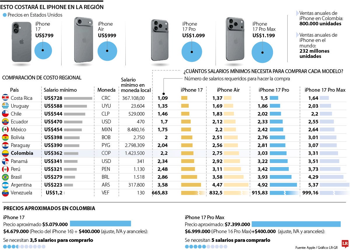 La revaluación del peso va a ayudar a que el nuevo iPhone 17 sea más barato
