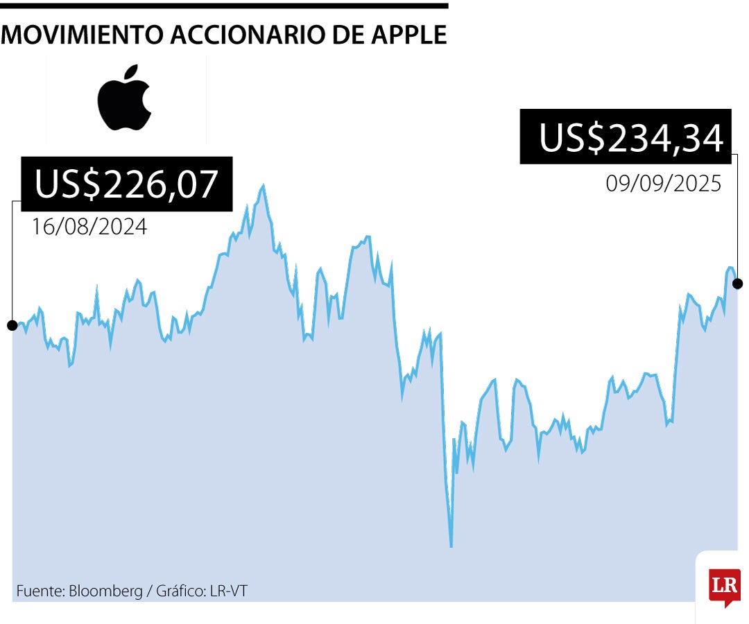 La acción de Apple cerró la jornada con una caída de 1,48% , tras sus lanzamientos