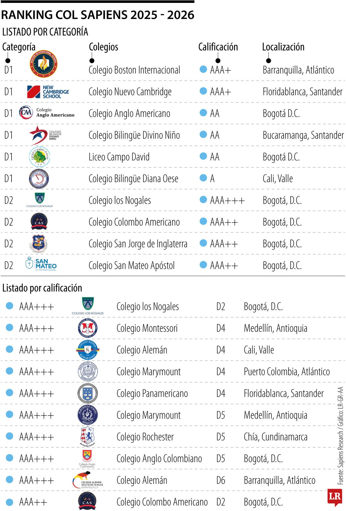 Ranking Sapiens de los mejores colegios