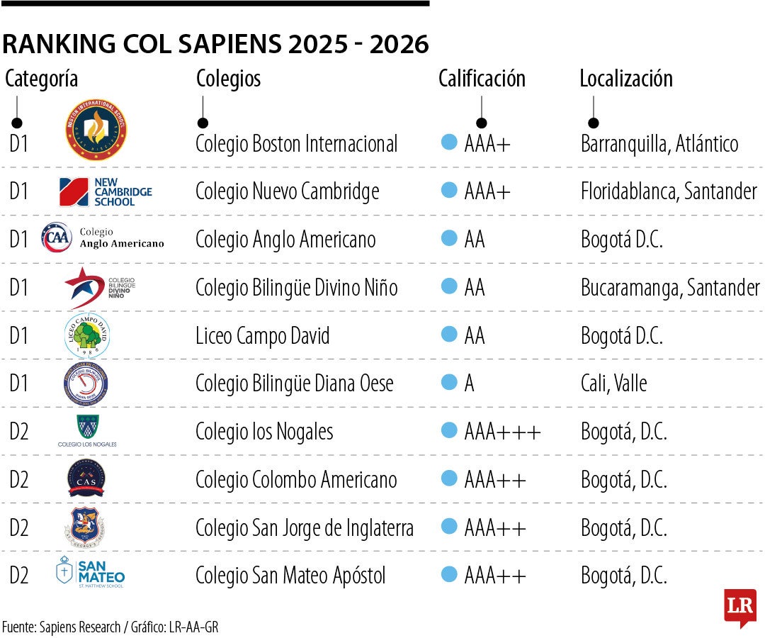Ranking Sapiens de los mejores colegios