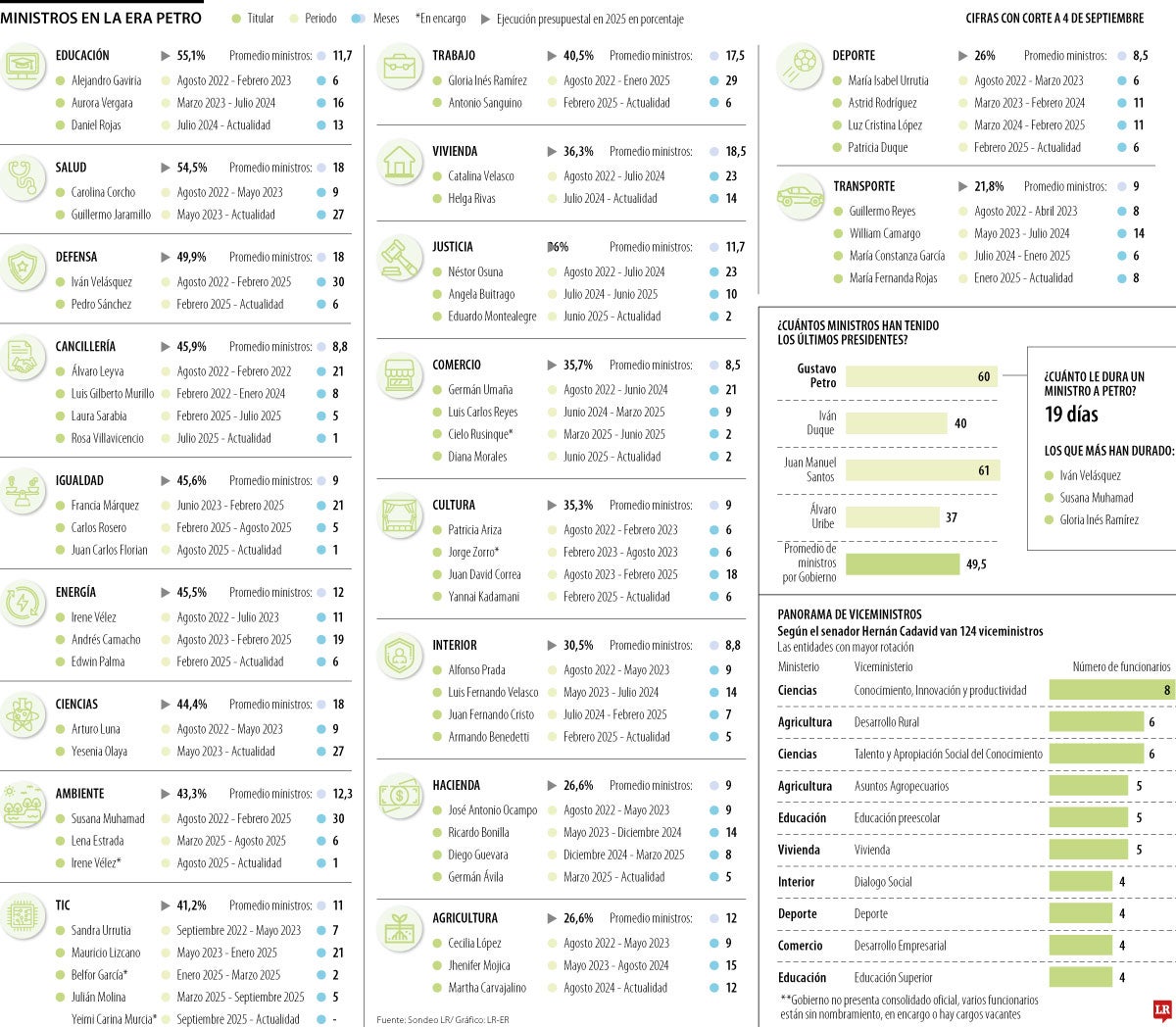 Petro va 60 ministros en 3 años de Gobierno