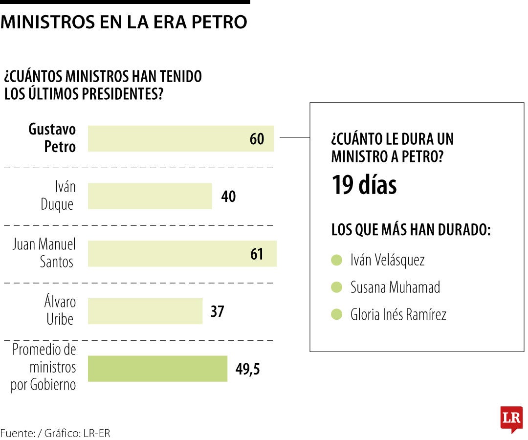 Petro va 60 ministros en 3 años de Gobierno