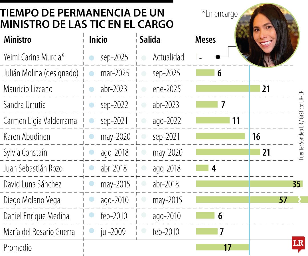 Yeimi Murcia, MinTic encargada tras la salida de Julián Molina
