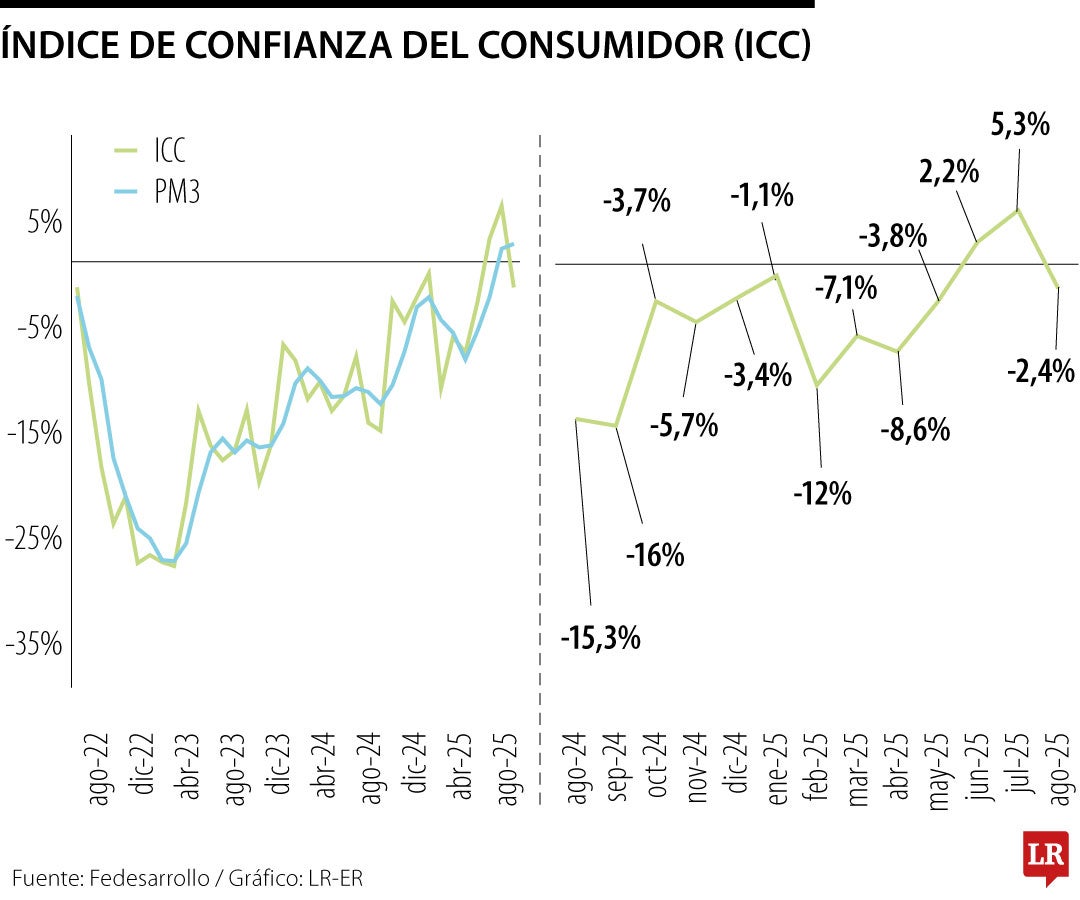 Índice de Confianza al Consumidor, agosto 2025