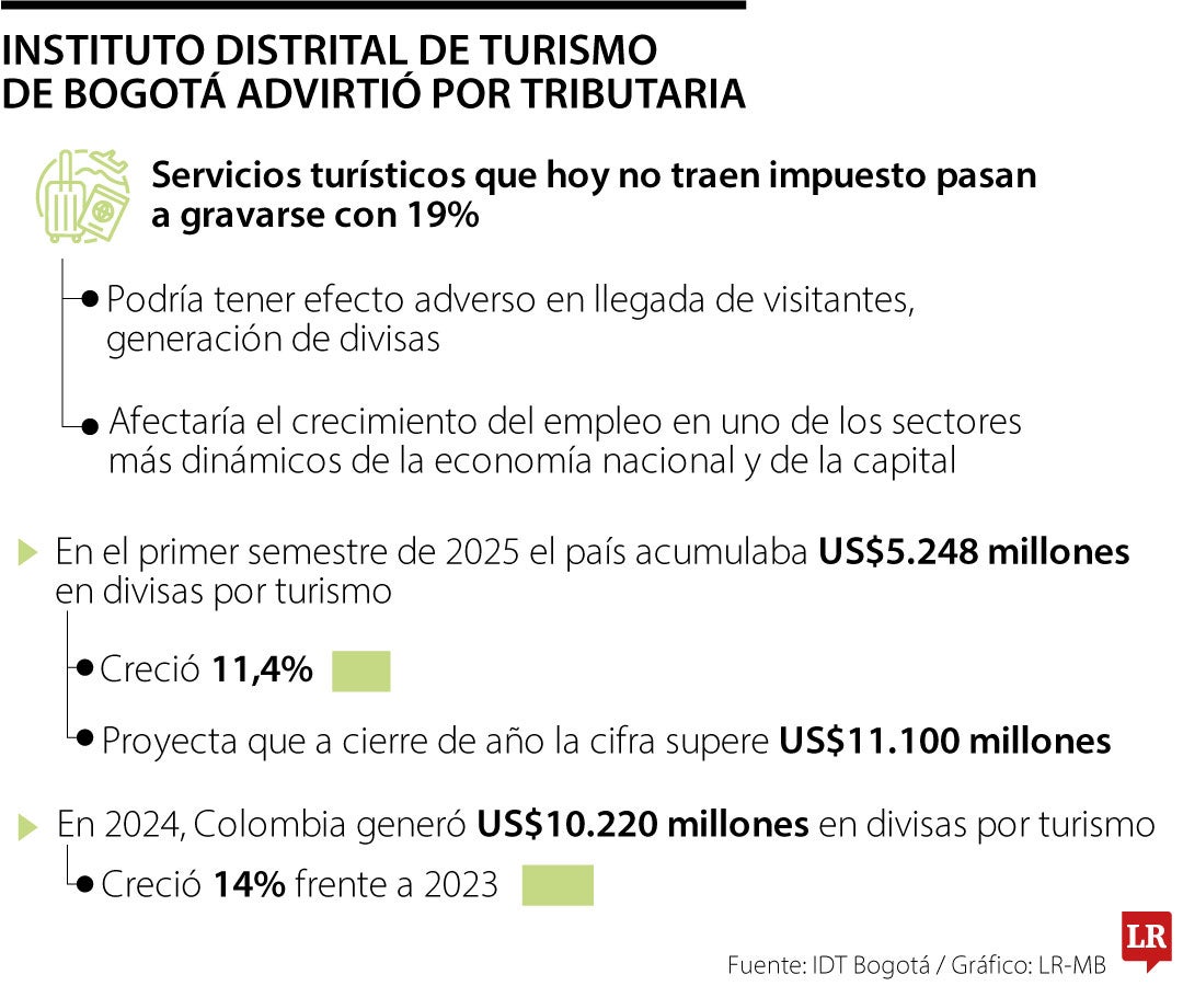 Instituto Distrital de Turismo de Bogotá alertó por medidas que se tomarían con la tributaria