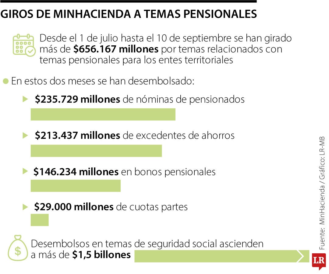 MinHacienda ha girado más de $656.167 millones por temas pensionales de las regiones