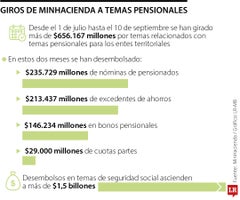 MinHacienda ha girado más de $656.167 millones por temas pensionales de las regiones