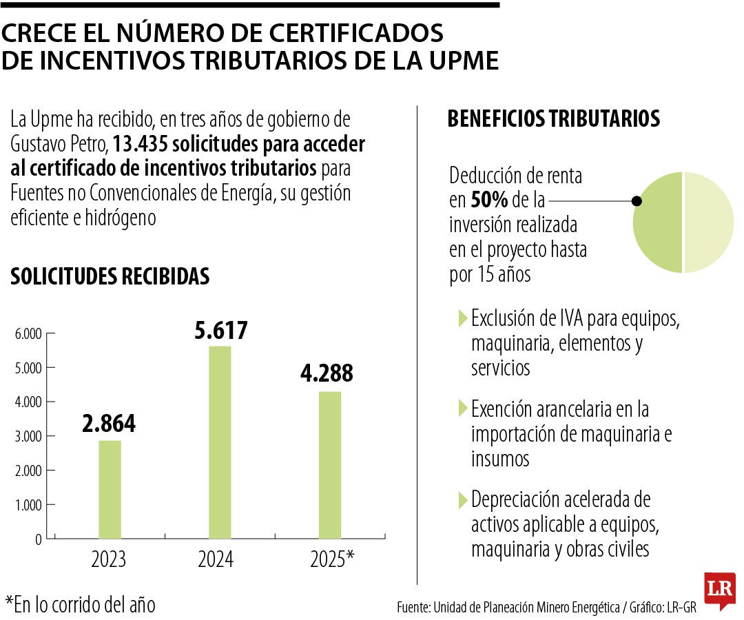 Solicitudes de incentivos tributarios en la Upme