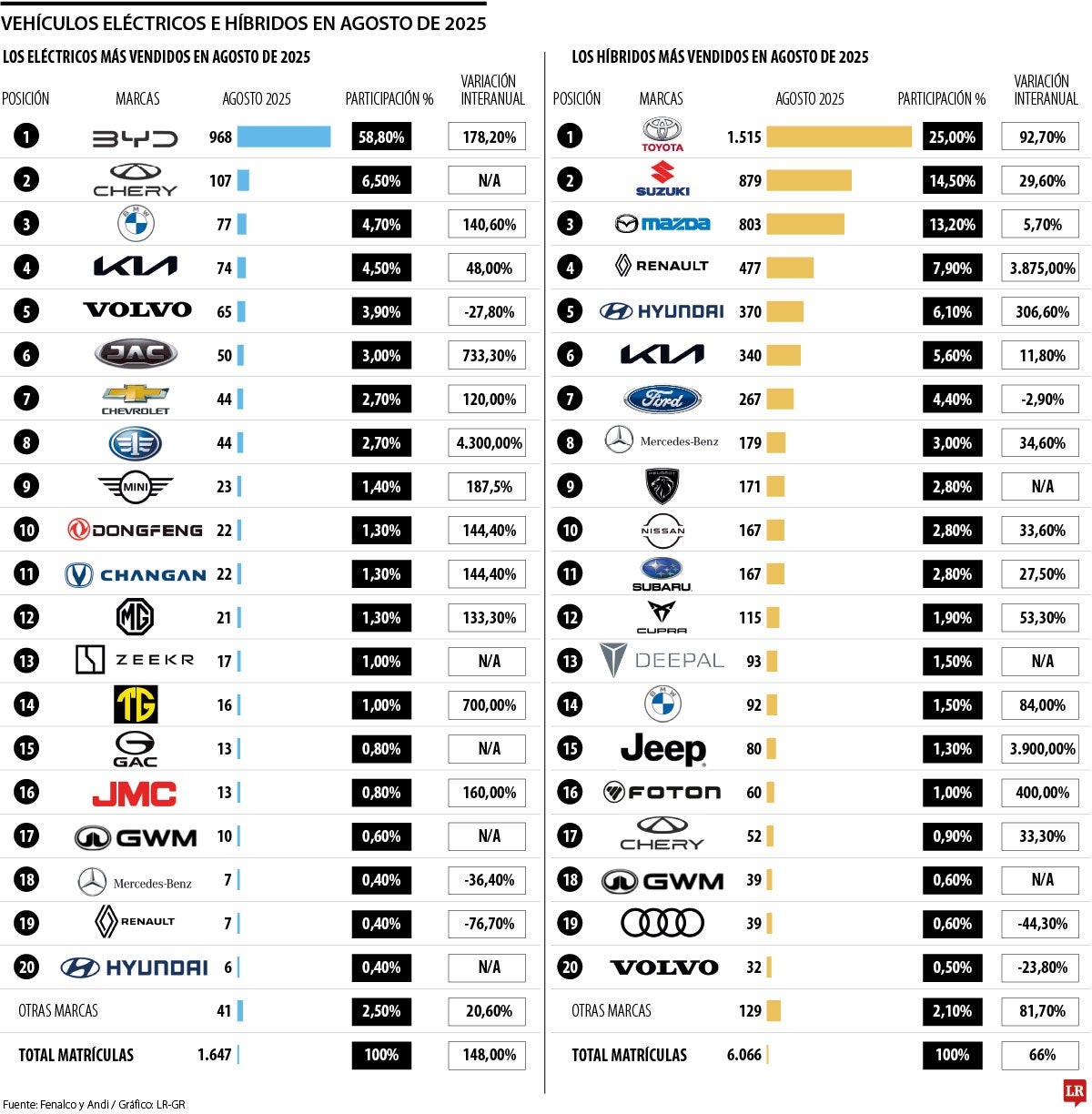 Carros híbridos y eléctricos 