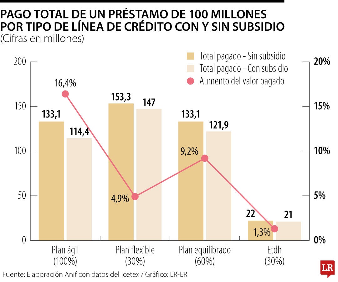 Otra cara de la crisis fiscal: adiós al subsidio del Icetex