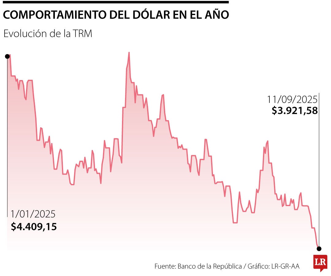 Comportamiento del dólar en el año