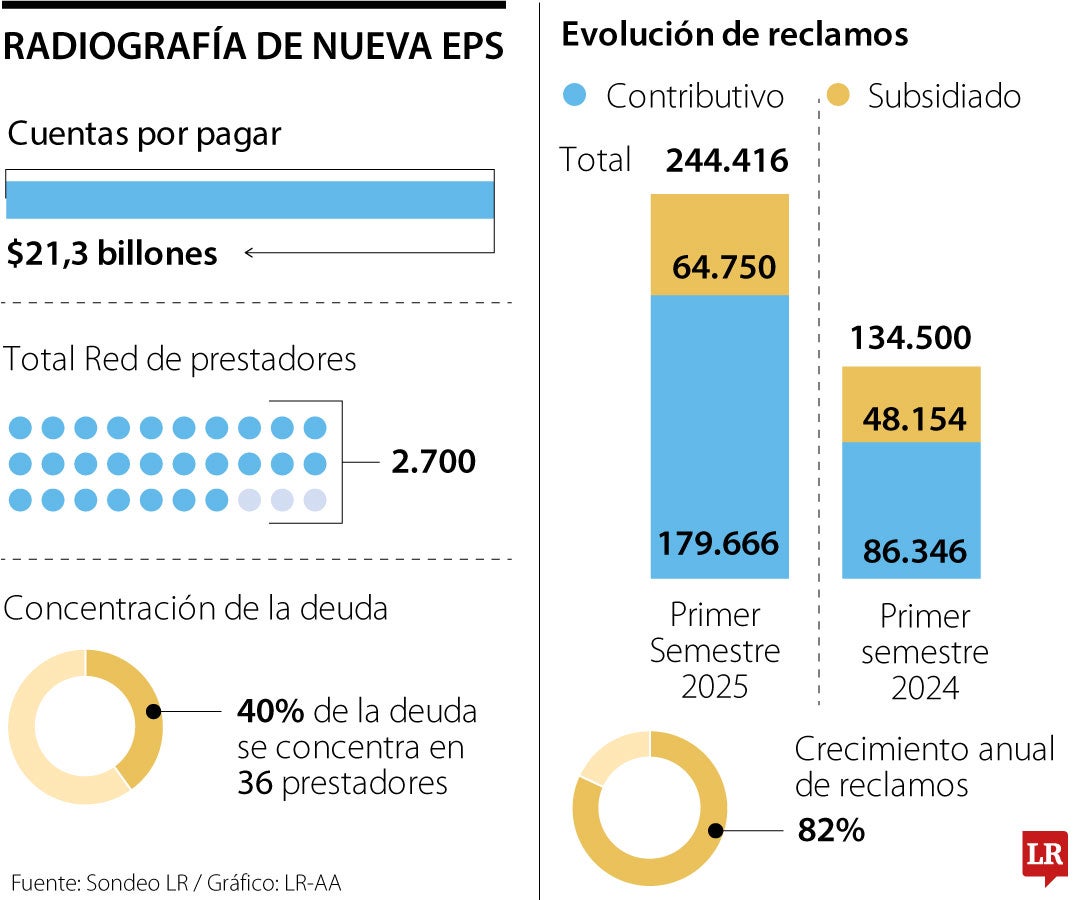 Fallas financieras de Nueva EPS ponen en riesgo a cerca de 2.700 prestadores