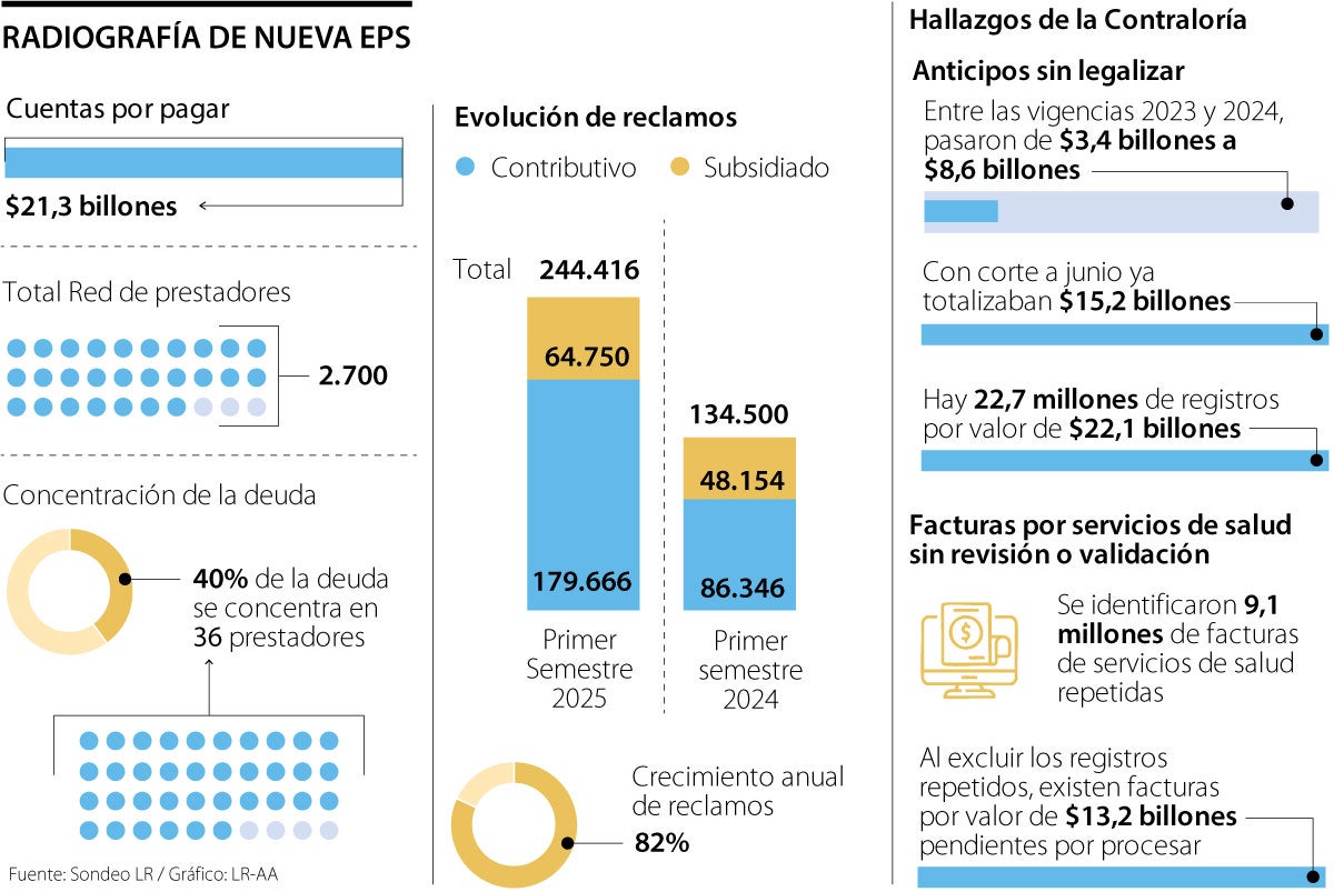 Fallas financieras de Nueva EPS ponen en riesgo a cerca de 2.700 prestadores 