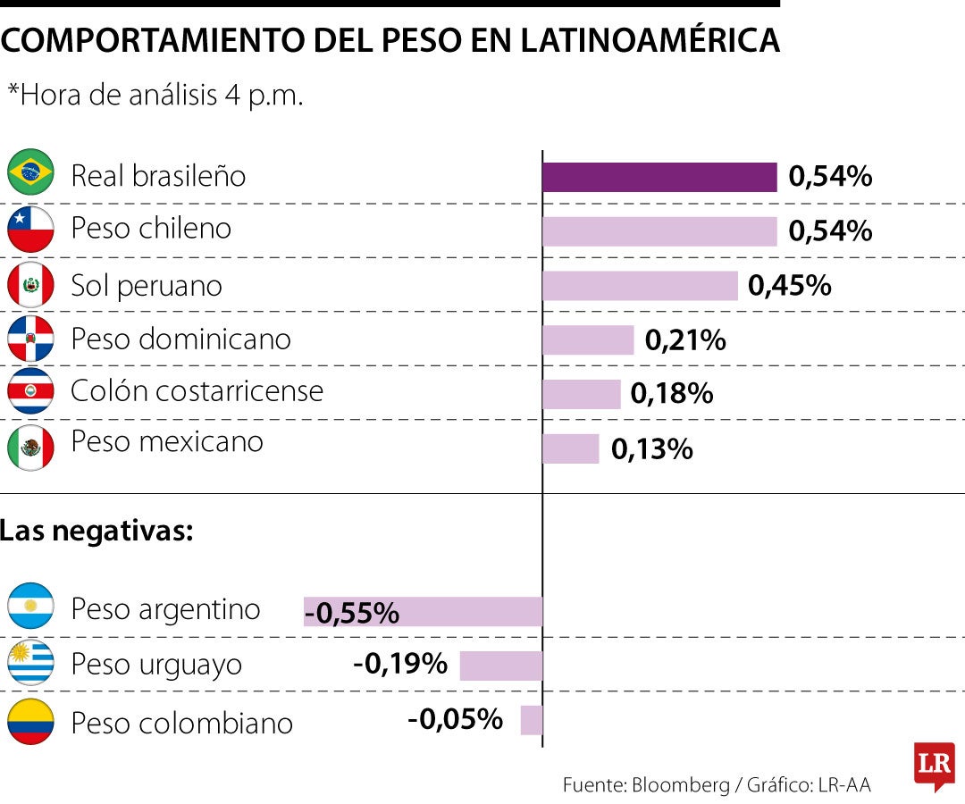 Comportamiento del peso 10 de septiembre de 2025