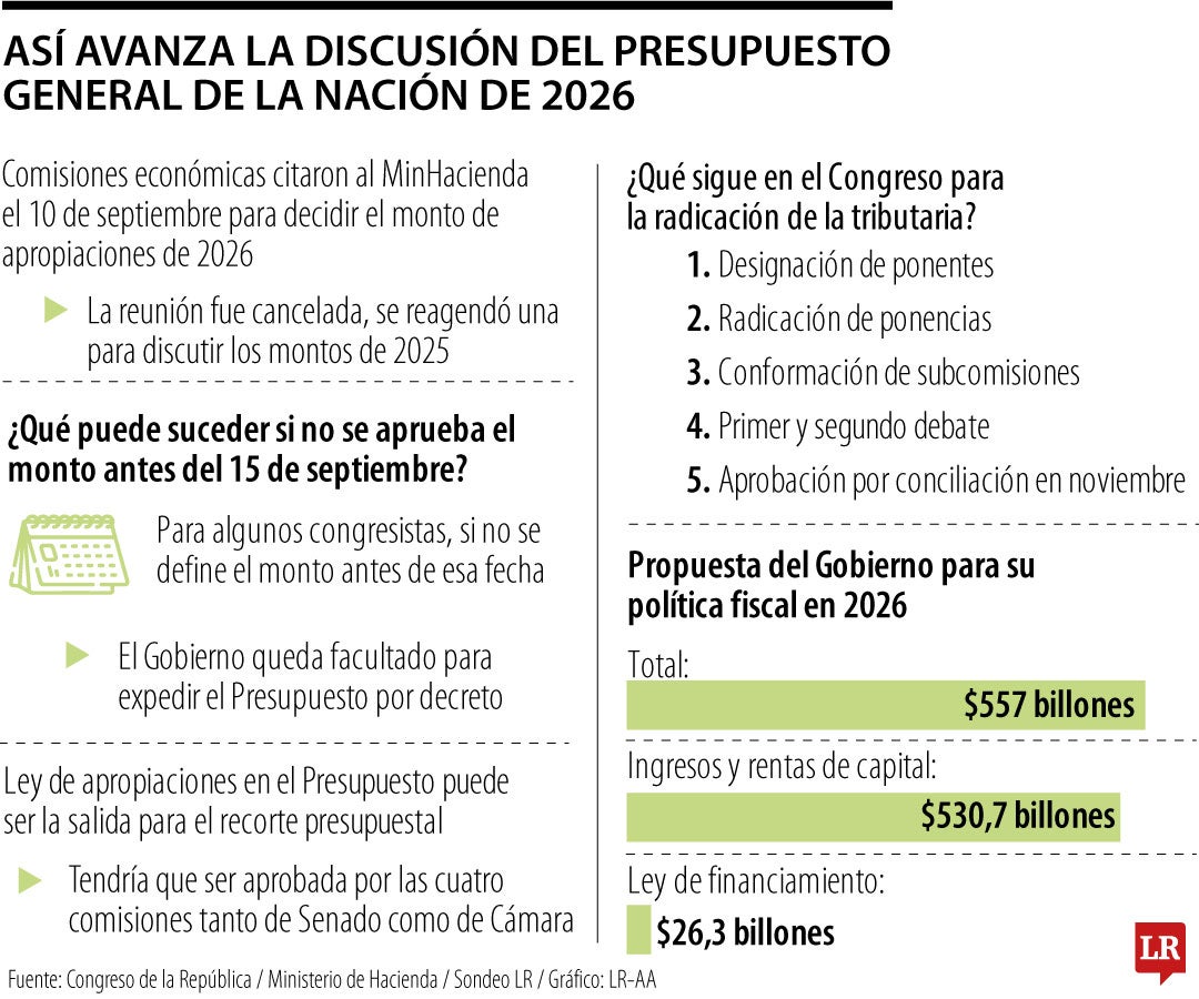 Cerca de $26,3 billones es la meta de recaudo de la ley de financiamiento, que pretendería aplicarse en 2026.