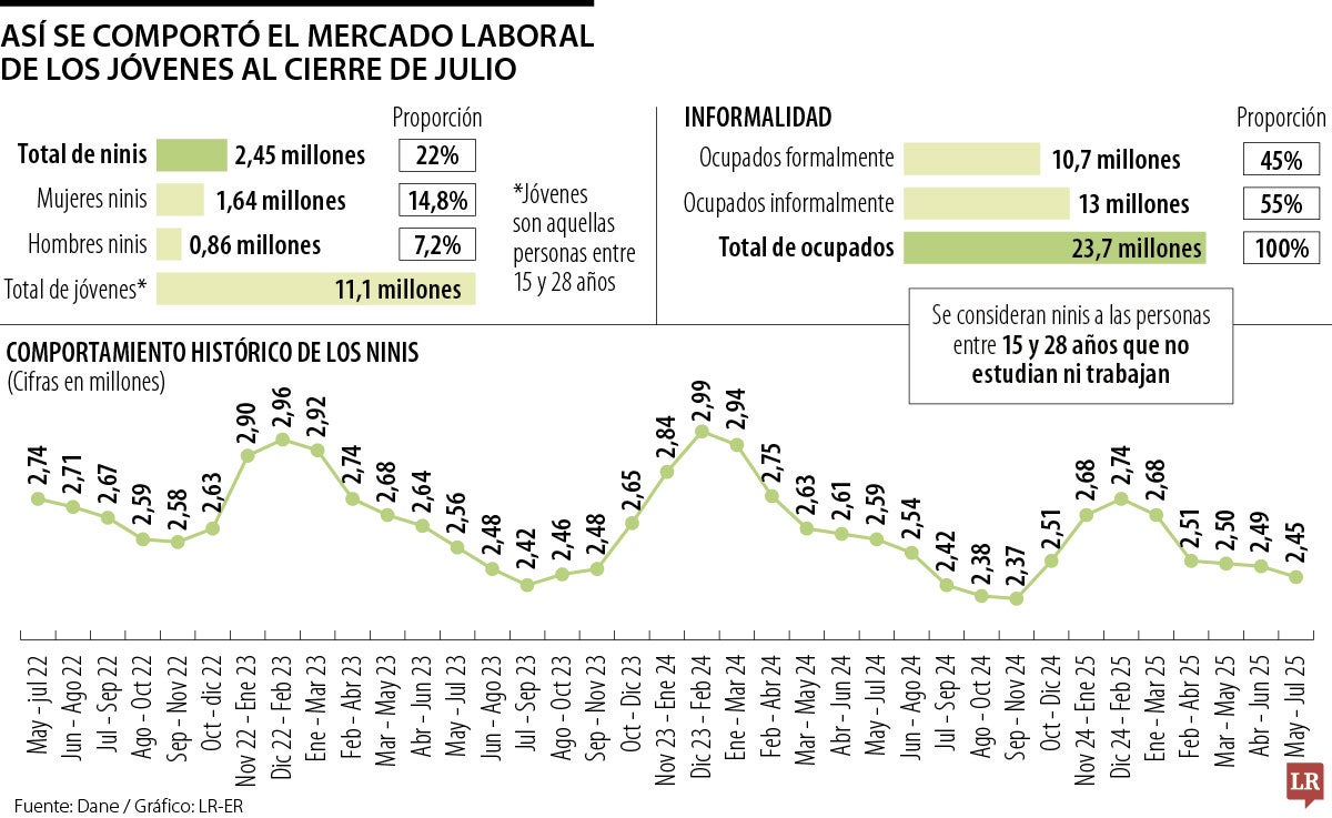 Cifras del mercado laboral de la juventud