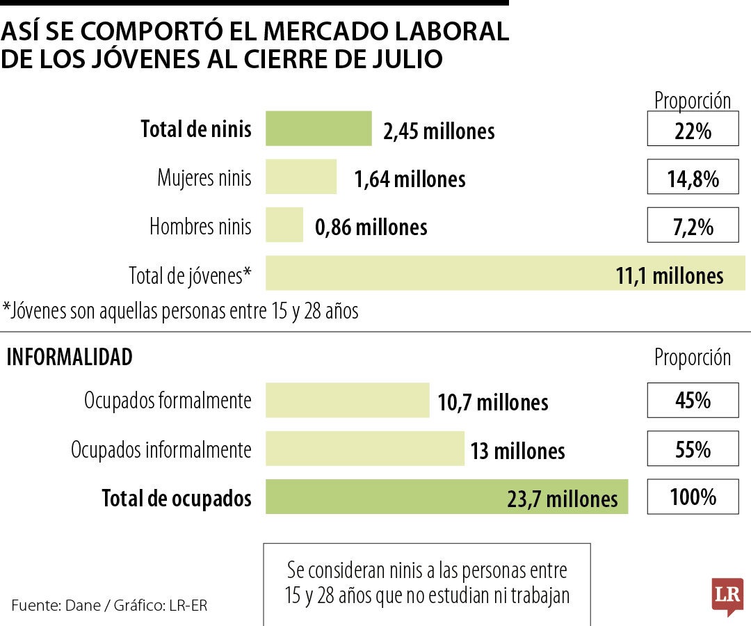 Cifras del mercado laboral de la juventud
