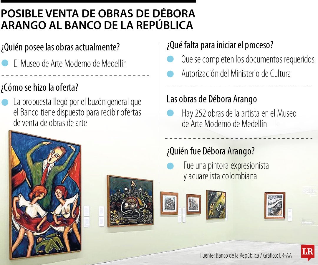 Posible venta de obras de Débora Arango al Banco de la República