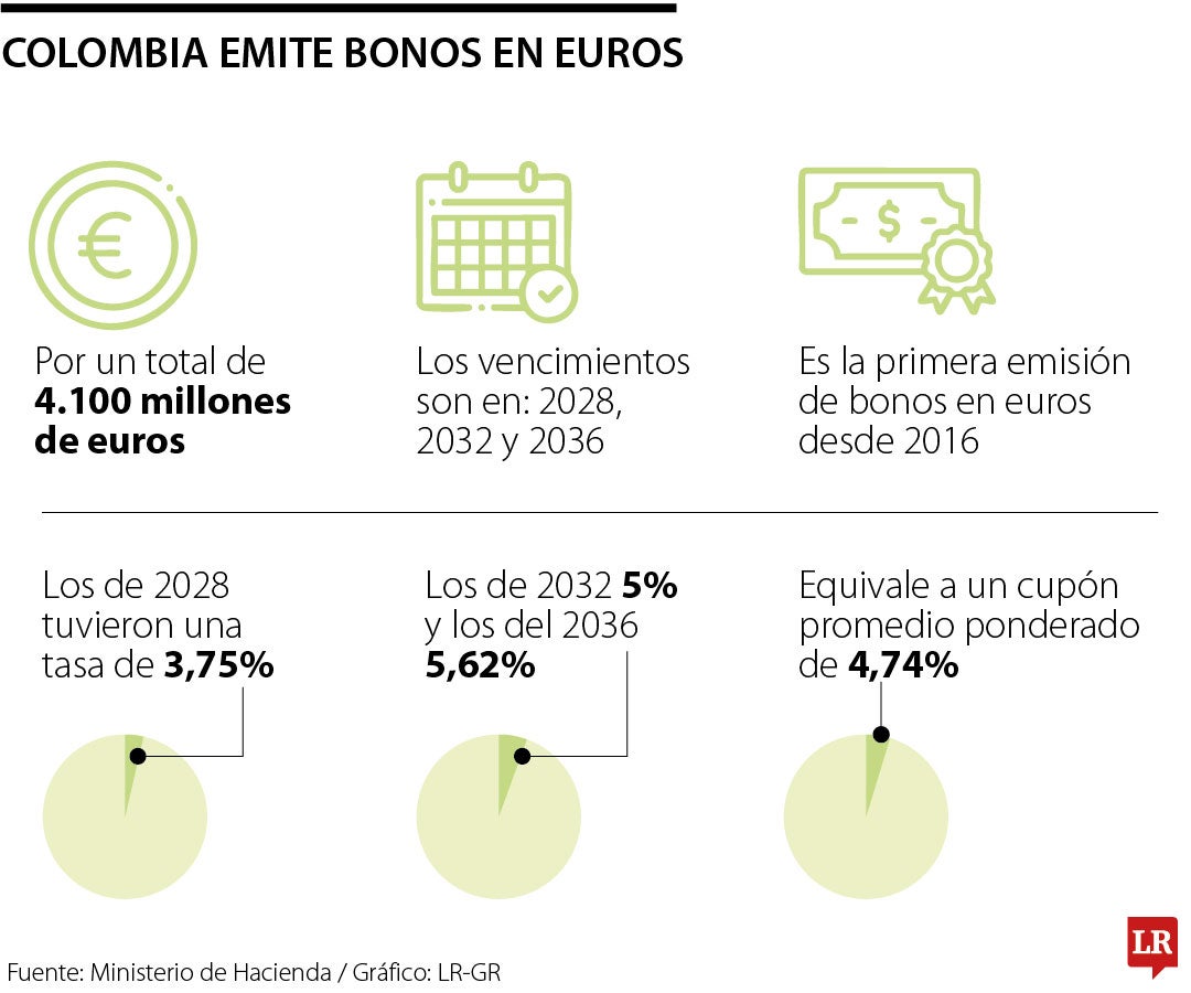 Nuevas emisiones del MinHacienda