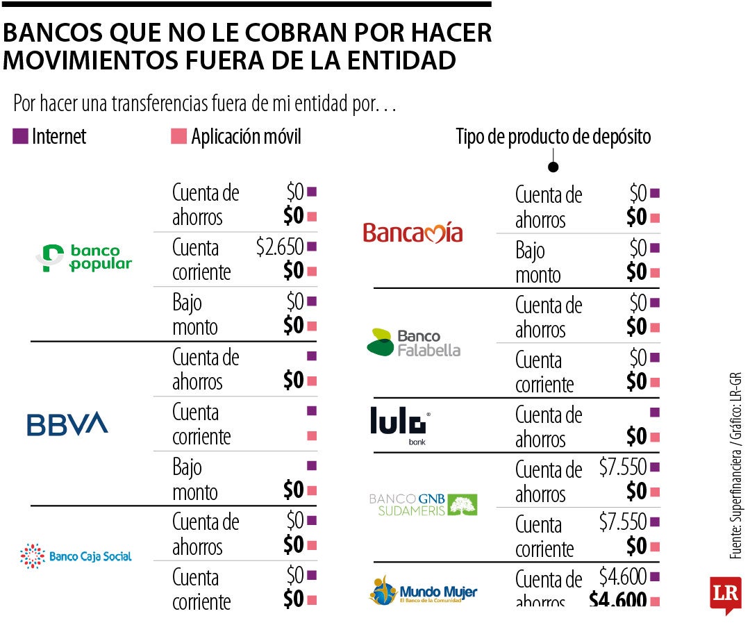 Bancos que no cobran por hacer transferencias fuera dela entidad en cuentas de ahorro