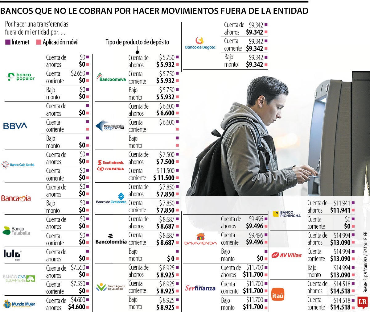 Bancos que no cobran por hacer transferencias fuera dela entidad en cuentas de ahorro