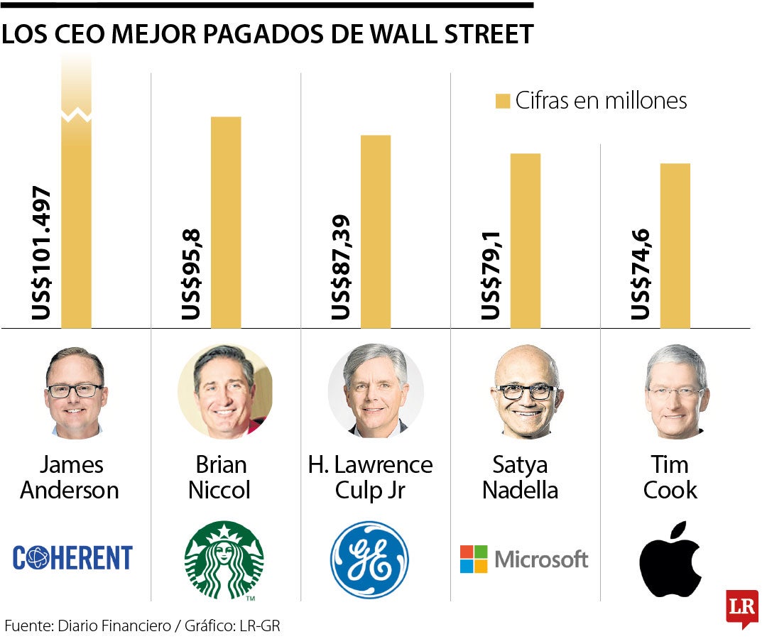 Jim Anderson, de Coherent, lidera la lista de los CEO mejor pagados en el mundo