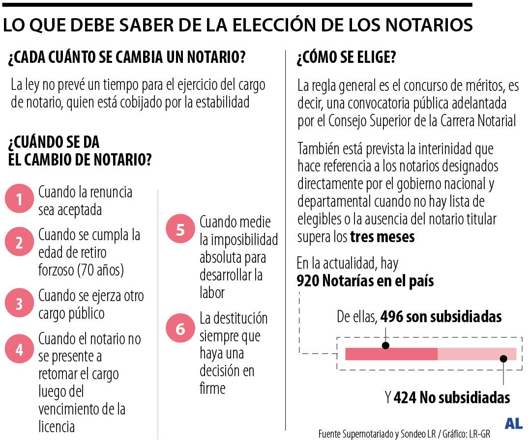 Concurso de Notarías
