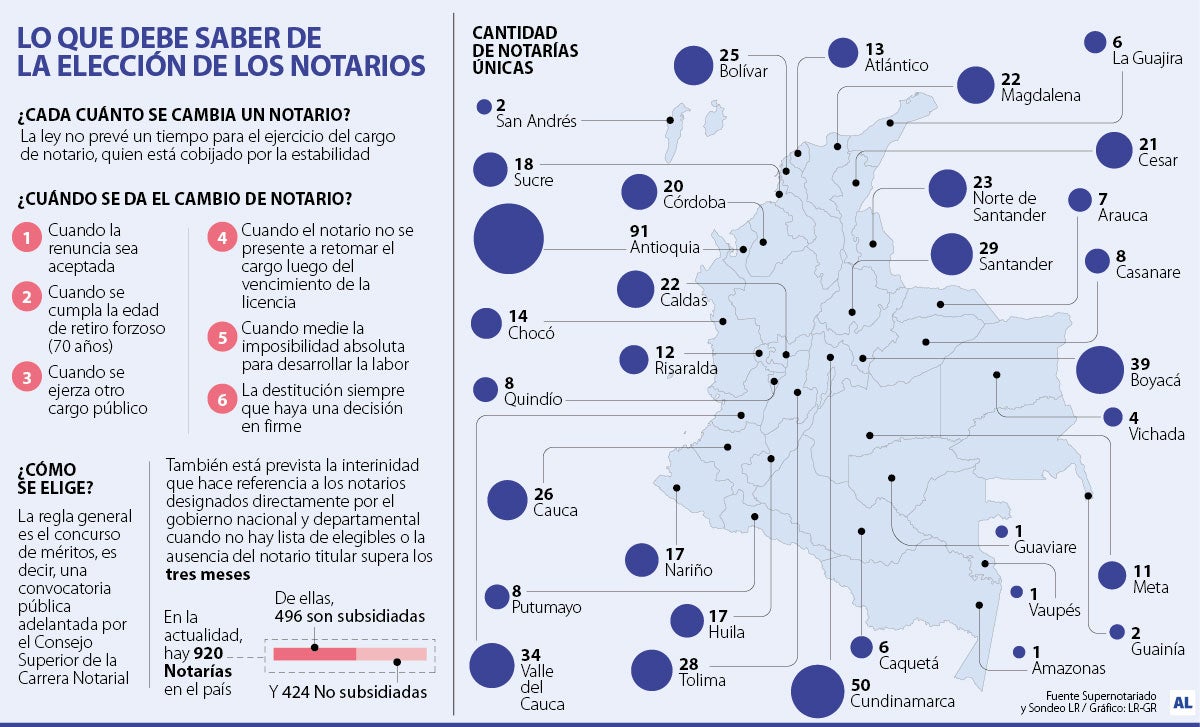 Concurso de Notarías