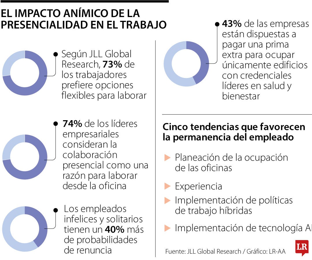 Presencialidad en el trabajo