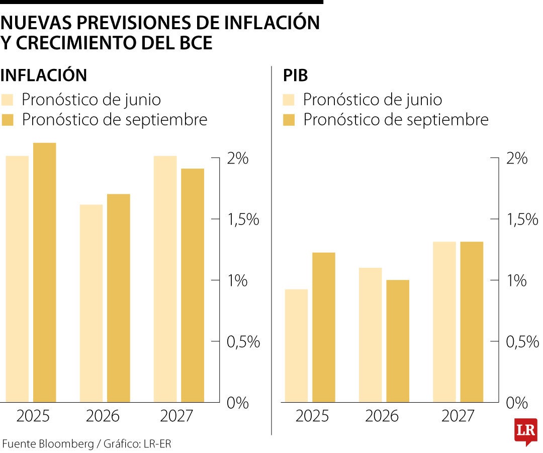 El BCE mantiene los tipos de interés con la inflación controlada y la economía robusta