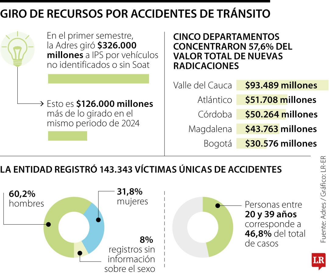 En el primer semestre la Adres giró $326.000 millones a IPS por accidentes sin Soat