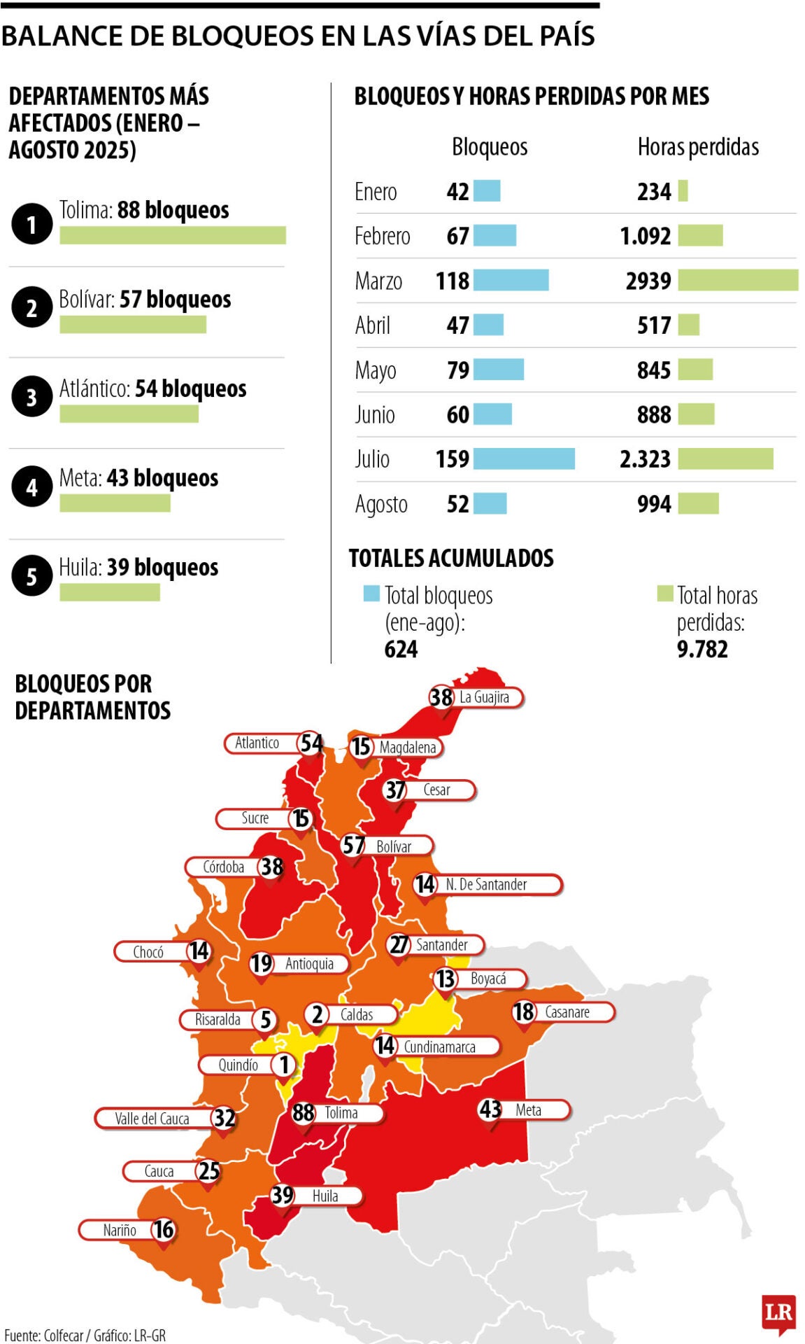 Balance de bloqueos en las vías del país