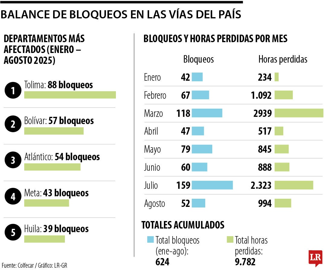 Balance de bloqueos en las vías del país