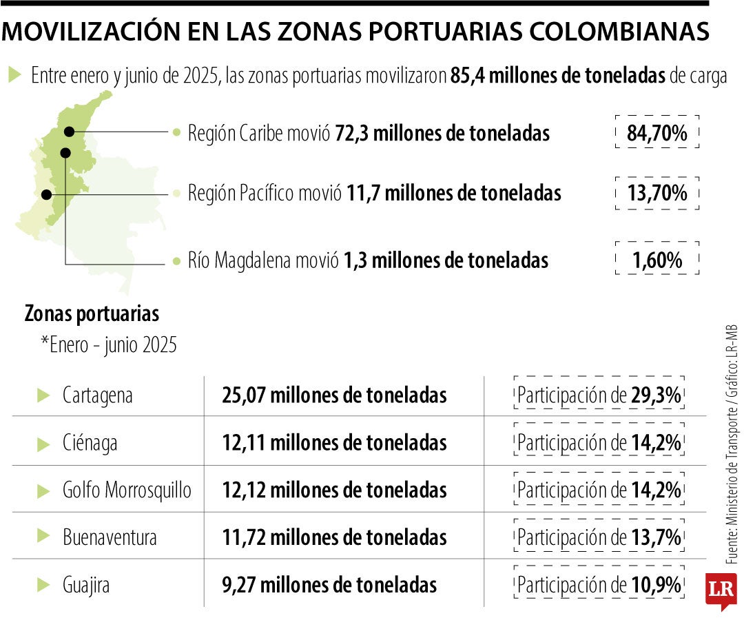 En el primer semestre las zonas portuarias movilizaron 85,4 millones de toneladas