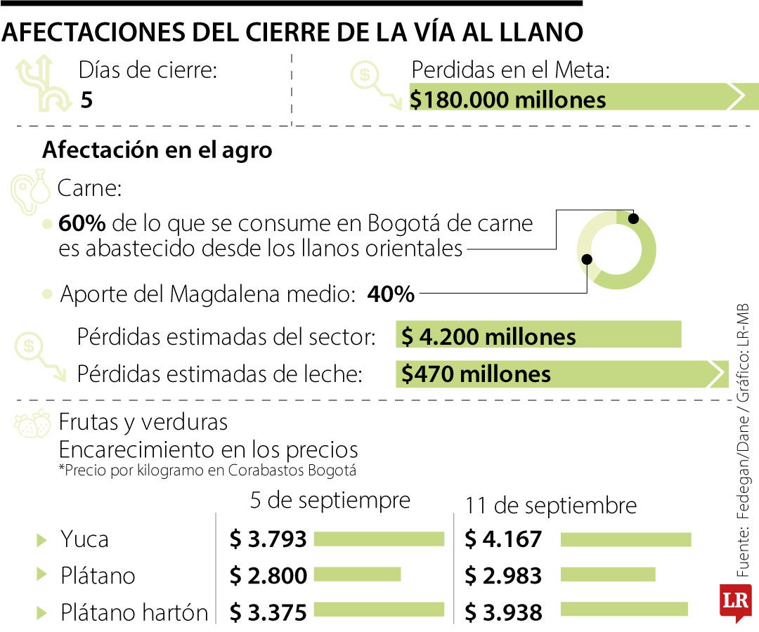 Afectaciones del cierre de la vía al Llano